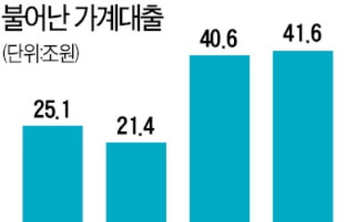 치솟는 집값·전셋값에…가계대출, 상반기 41兆 늘었다