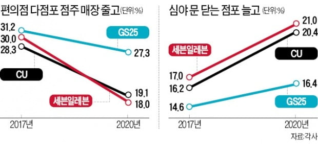 "인건비 못 건져"…다점포 편의점 3년 새 '반토막'