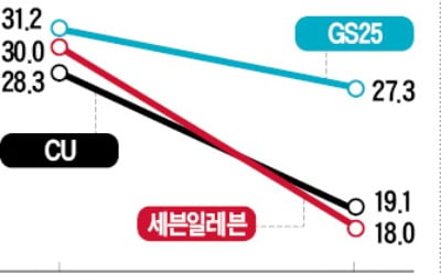 "인건비 못 건져"…다점포 편의점 3년 새 '반토막'