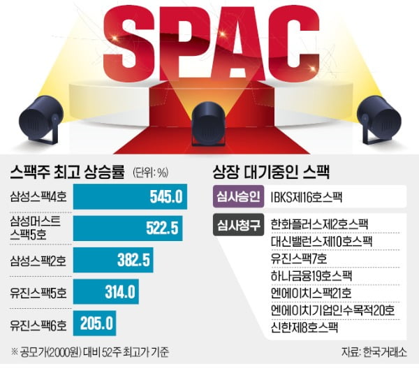 '슈퍼스타' 스팩…5~6배 뛰고 청약 열풍