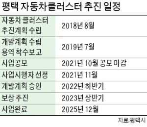 평택에 축구장 205개 크기 車단지