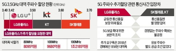 5G 주파수 추가할당 놓고 통신3사 '정면충돌'