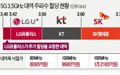 5G 주파수 추가할당 놓고 통신3사 '정면충돌'