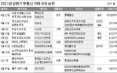 '롯데월드타워 지분 매각' 거래규모 1위