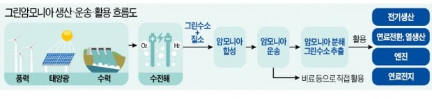 탄소중립으로 가는길…그린암모니아 드림팀 떴다