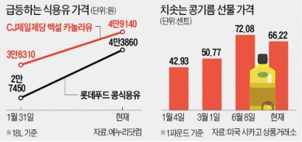 한 마리 팔면 1000원 손해볼 판…"치킨집 접고 배달 뛸까봐요" 