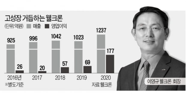 웰크론 "친환경 극세사 클리너로 글로벌 석권"