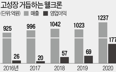 웰크론 "친환경 극세사 클리너로 글로벌 석권"