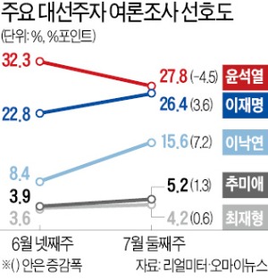 "상대 존중하다 상처" 이재명 전열 재정비