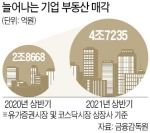 부동산 팔고, 兆단위 유상증자…신사업 '실탄' 충전 나선 기업들