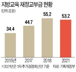 돈 많은 교육청에 추경 6조…교육부 "과밀학급 해소에 써라"