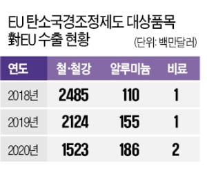 유럽 탄소국경세 도입…韓 철강업계 타격 우려