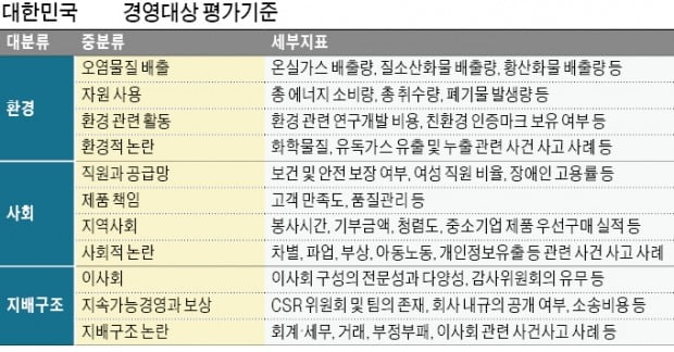 평가항목 117개…업종별로 가중치 다르게 적용