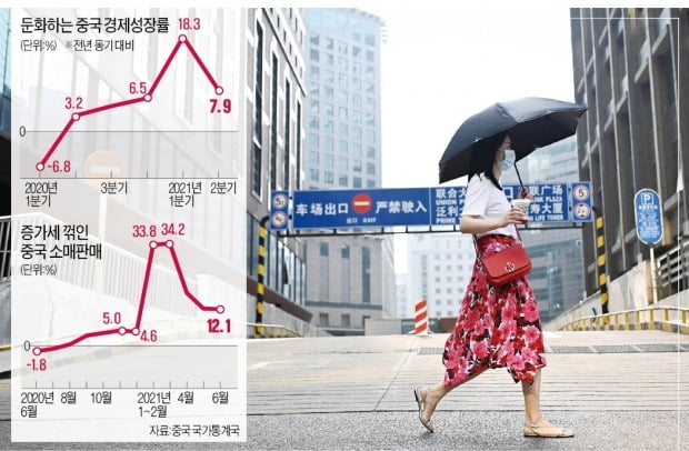 지갑 열지 않는 中 중산층…중국 경제, 소비부진에 발목 잡혔다