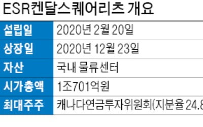 리츠 대형화 경쟁 갈수록 치열…ESR켄달스퀘어리츠 1조 조달