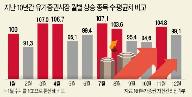 "7월 서머랠리 즐긴 후 9월 前에 팔아라"