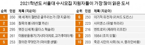 독서를 통한 '지적 성장의 경험' 자소서에 녹여내라