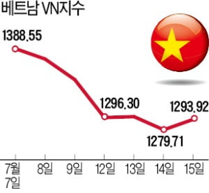 "'베트남판 동학개미' 투자열기 지속…하반기 반등 후 1450 이상 갈 것"