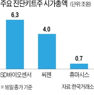 SD바이오, 상장 첫날…'진단키트 대장주' 등극