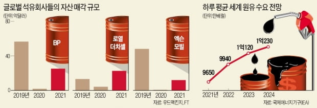 오일메이저 '脫석유'…자산 160조원 팔아치운다