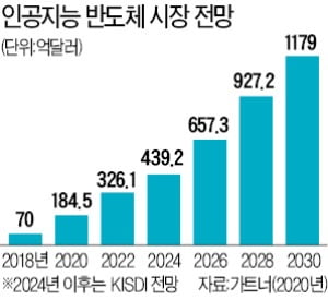 사람 두뇌 닮은 'AI칩' 장착…휴대폰을 슈퍼컴처럼 쓴다