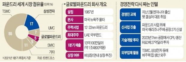 인텔 '34조 베팅' TSMC '日에 공장'…삼성 파운드리 1등 목표 비상