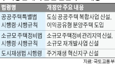 '도심 복합사업' 70% 이상 공공분양으로 공급한다