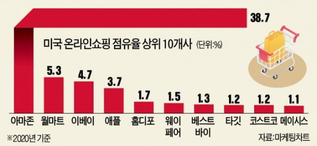 美당국 "입점업체 잘못도 아마존이 책임져라"