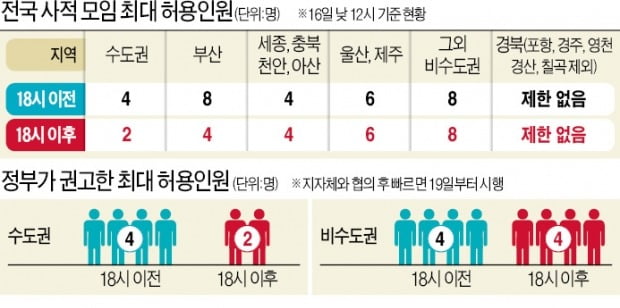 7개월 만에 5人금지 전국 확대…"휴가철 감염 확산 못막으면 끝장"