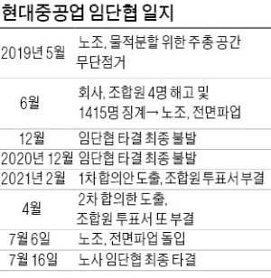 현대重 임단협 2년2개월 만에 극적 타결