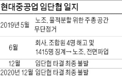 현대重 임단협 2년2개월 만에 극적 타결