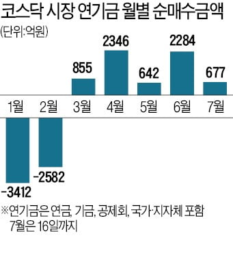 국민연금, 코스닥 종목 직접 투자한다