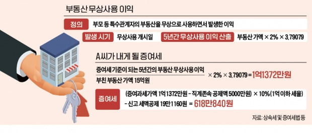  부모님 땅에서 사업했다가…증여세에 소득세까지 '稅 폭탄' 