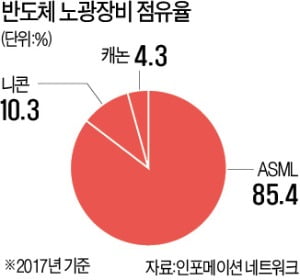 바이든, 중국이 원하는 첨단 반도체 장비 수입 틀어막았다