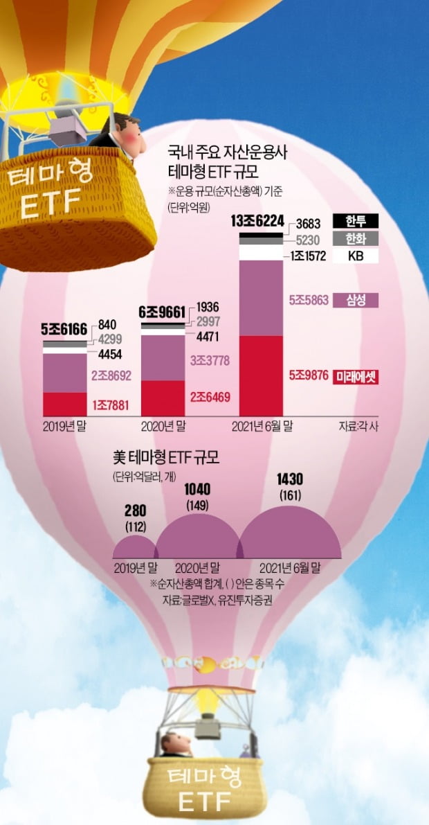 메타버스·자율주행·Esg…뜨는 산업에 장기투자, Etf가 답 | 한국경제