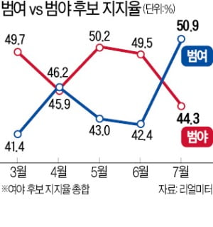 범여후보 지지율 3개월 만에 범야 앞서