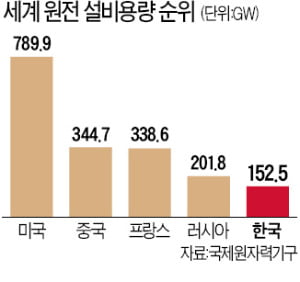 후쿠시마 10년 日, 원전 비중 다시 늘려…美·英도 투자 확대