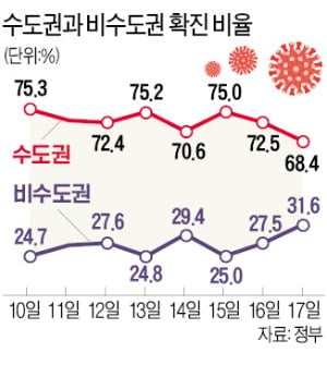 '풍선효과' 강릉도 4단계 격상…친구 3명 가면 방 따로 잡아야