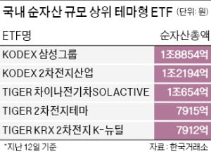 공모펀드 중심 운용사 "테마형 ETF가 살길"