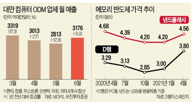 메모리 반도체, 하반기 '주춤'…내년 상반기 '회복'