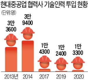 조선업 호황 속…울산, 기술인력 구인난 '비상'