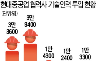 조선업 호황 속…울산, 기술인력 구인난 '비상'