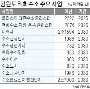 강원, 6조 들여 수소산업 키운다