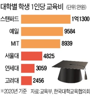 학령인구 줄고…등록금 묶이고 사립대 교육여건 갈수록 악화