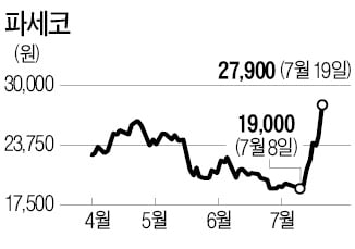 "역대급 폭염 온다"…에어컨株 '씽씽'