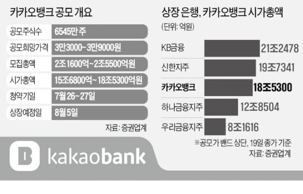 카뱅 공모가 논란…"비싸다" vs "성장성 높아"