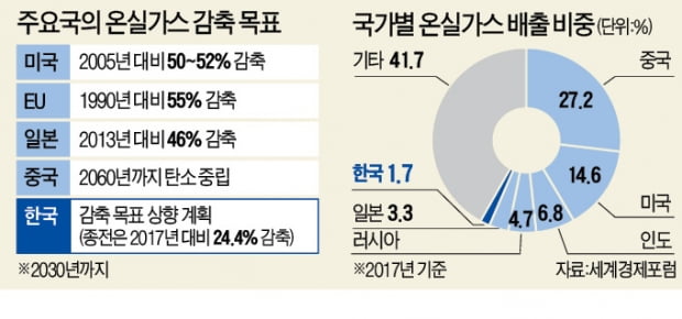 EU 이어 美도 탄소국경세 물리나