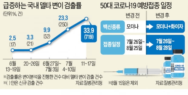 백신 접종 줄줄이 늦어지는데…'델타 확진자' 한 달 새 42배 폭증