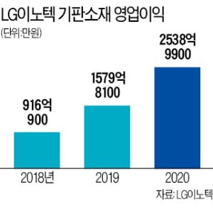 LG이노텍 '캐시카우' 기판소재