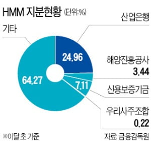 산은, HMM 몸집 줄인 뒤 단계적 지분 매각 추진